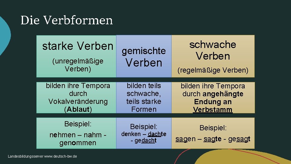 Die Verbformen starke Verben gemischte (unregelmäßige Verben) schwache Verben (regelmäßige Verben) bilden ihre Tempora