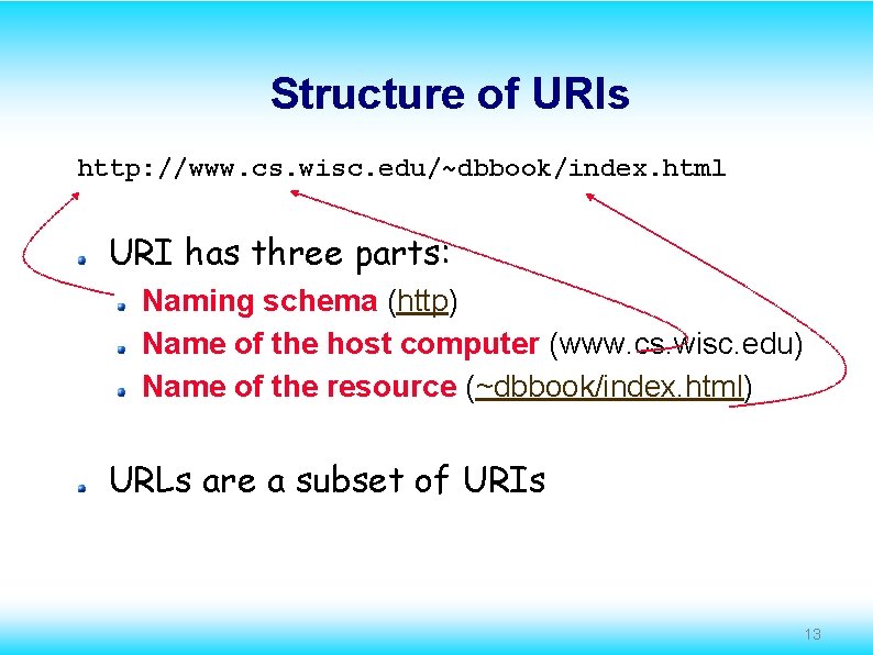 Structure of URIs http: //www. cs. wisc. edu/~dbbook/index. html URI has three parts: Naming