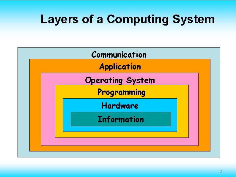 Layers of a Computing System Communication Application Operating System Programming Hardware Information 2 