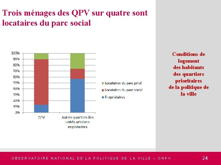 Trois ménages des QPV sur quatre sont locataires du parc social Conditions de logement