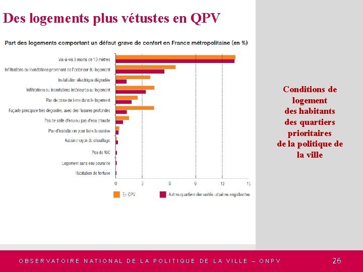 Des logements plus vétustes en QPV Conditions de logement des habitants des quartiers prioritaires