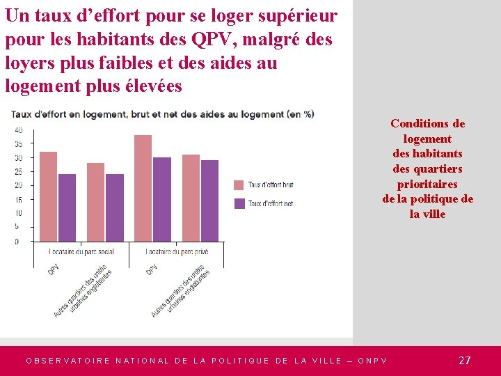 Un taux d’effort pour se loger supérieur pour les habitants des QPV, malgré des