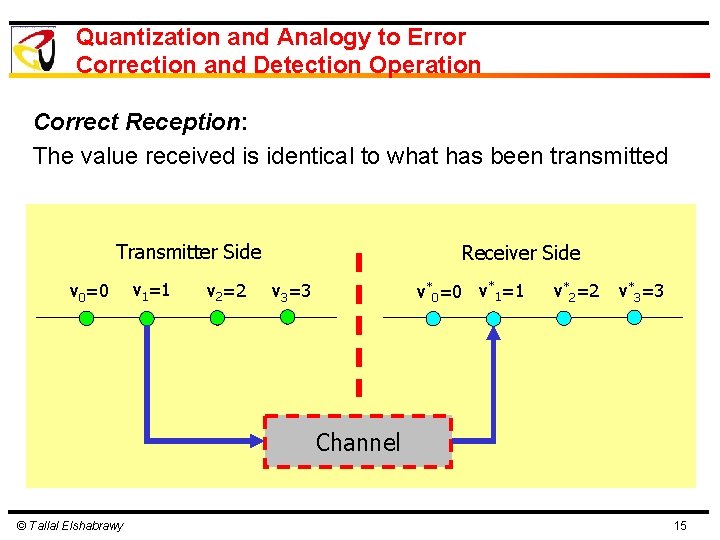 Quantization and Analogy to Error Correction and Detection Operation Correct Reception: The value received Quantization and Analogy to Error Correction and Detection Operation Correct Reception: The value received