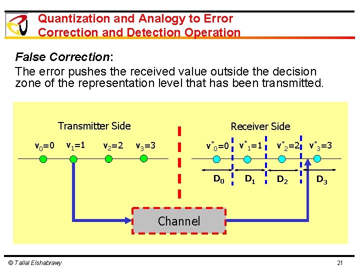 Quantization and Analogy to Error Correction and Detection Operation False Correction: The error pushes Quantization and Analogy to Error Correction and Detection Operation False Correction: The error pushes