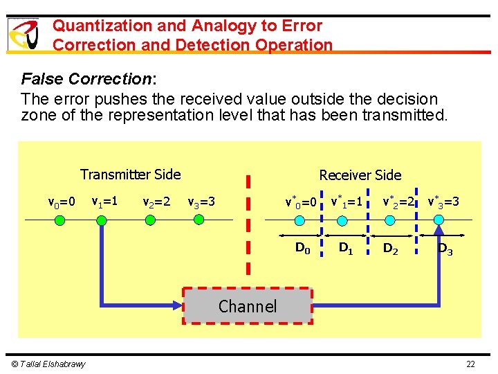Quantization and Analogy to Error Correction and Detection Operation False Correction: The error pushes Quantization and Analogy to Error Correction and Detection Operation False Correction: The error pushes