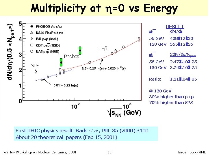Multiplicity at h=0 vs Energy RESULT Ss d. N/dh 56 Ge. V 408612630 130