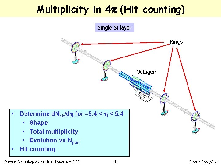 Multiplicity in 4 p (Hit counting) Single Si layer Rings Octagon • Determine d.