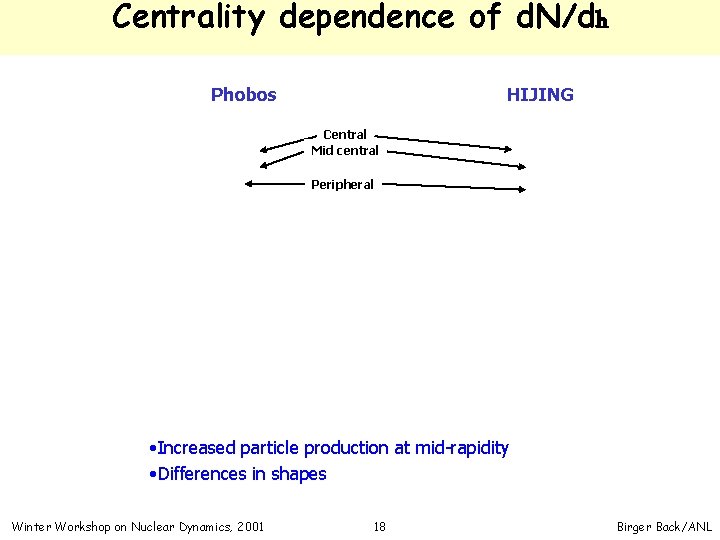 Centrality dependence of d. N/dh Phobos HIJING Central Mid central Peripheral • Increased particle