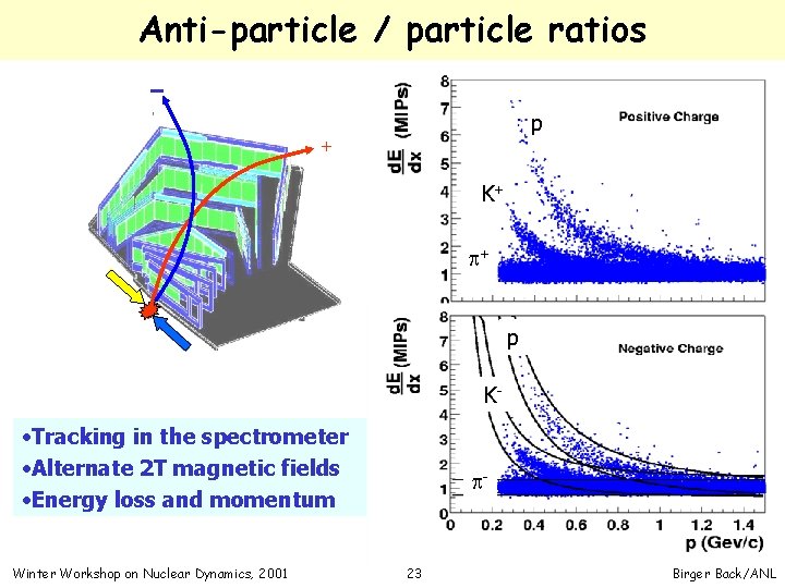 Anti-particle / particle ratios p + K+ p+ p K- • Tracking in the