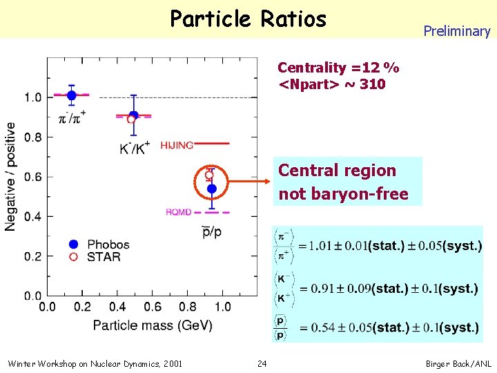 Particle Ratios Preliminary Centrality =12 % <Npart> ~ 310 Central region not baryon-free Winter