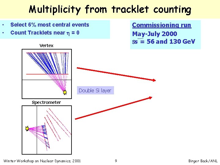 Multiplicity from tracklet counting • • Commissioning run May-July 2000 Ss = 56 and