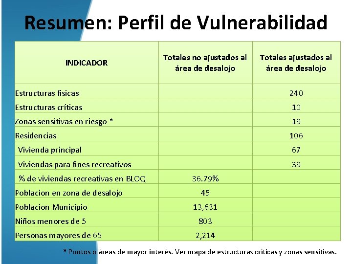 Resumen: Perfil de Vulnerabilidad INDICADOR Totales no ajustados al área de desalojo Totales ajustados