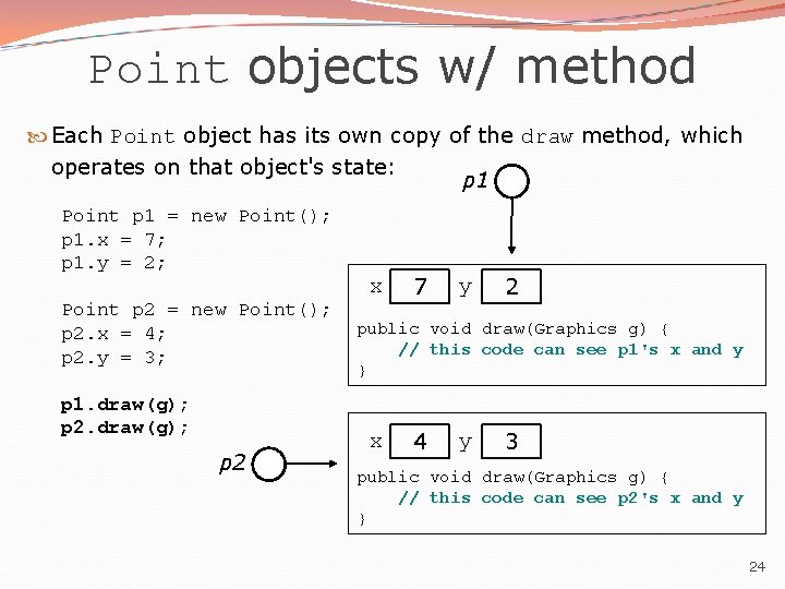 Point objects w/ method Each Point object has its own copy of the draw