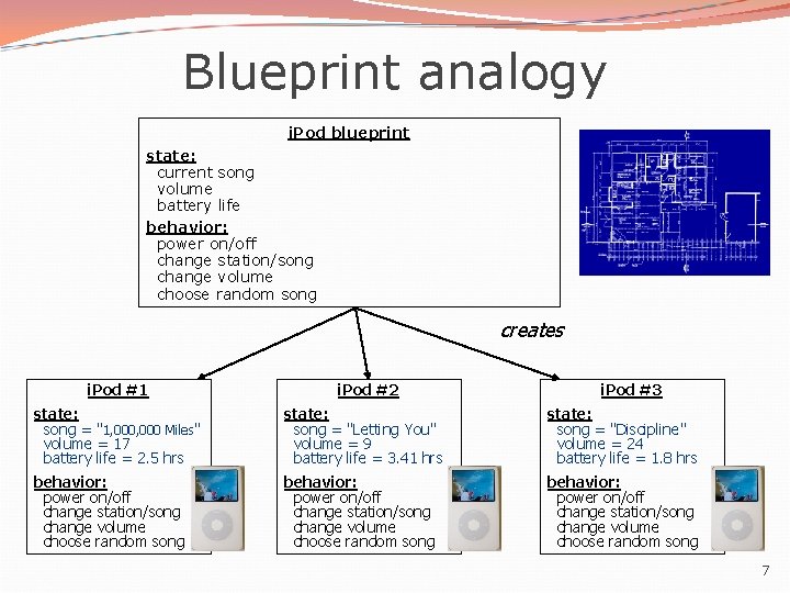 Blueprint analogy i. Pod blueprint state: current song volume battery life behavior: power on/off