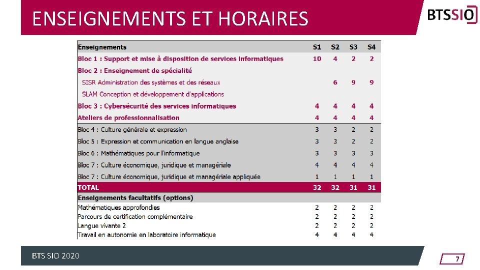 ENSEIGNEMENTS ET HORAIRES BTS SIO 2020 7 ENSEIGNEMENTS ET HORAIRES BTS SIO 2020 7