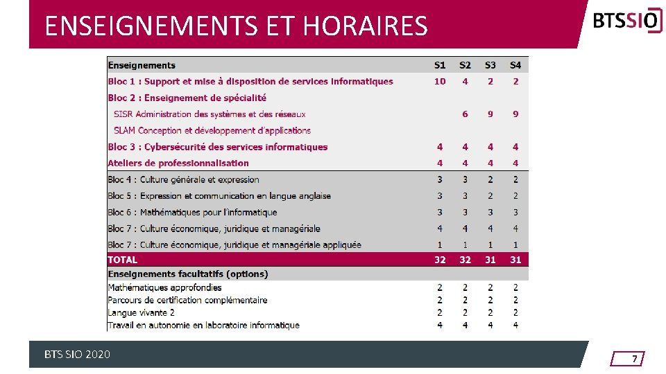 ENSEIGNEMENTS ET HORAIRES BTS SIO 2020 7 