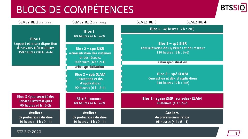 BLOCS DE COMPÉTENCES SEMESTRE 1 (15 SEMAINES) SEMESTRE 2 (15 SEMAINES) Bloc 1 Support