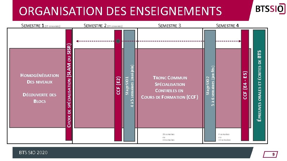 ORGANISATION DES ENSEIGNEMENTS 15 semaines ou 12 semaines BTS SIO 2020 ÉPREUVES ORALES ET