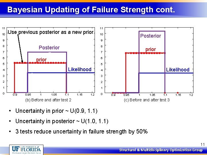 Bayesian Updating of Failure Strength cont. 11 10 Use previous posterior as a new
