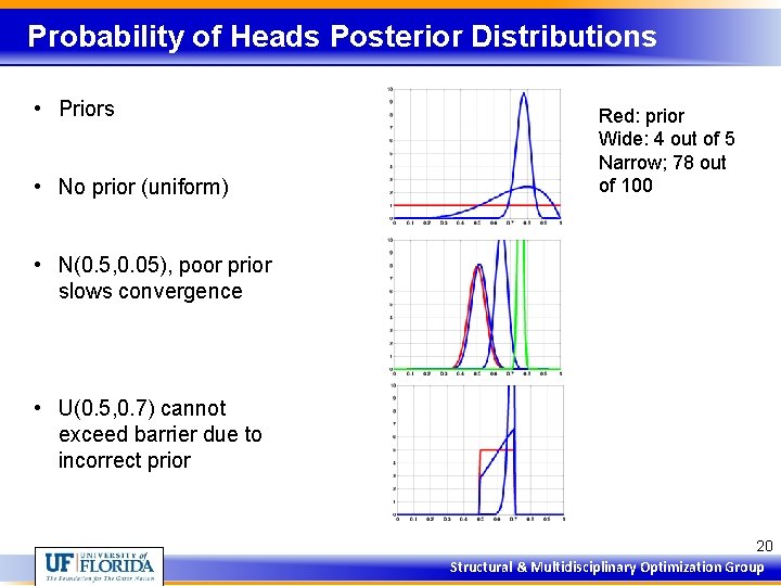 Probability of Heads Posterior Distributions • Priors • No prior (uniform) Red: prior Wide: