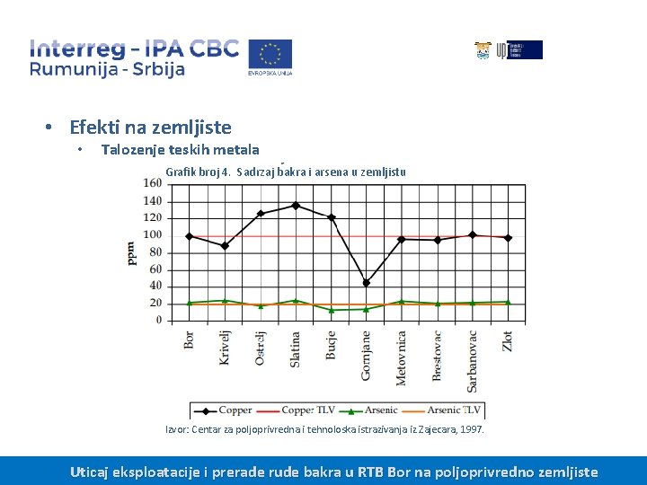  • Efekti na zemljiste • Talozenje teskih metala Grafik broj 4. Sadrzaj bakra