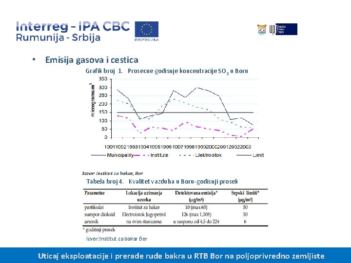  • Emisija gasova i cestica Grafik broj 1. Prosecne godisnje koncentracije SO 2