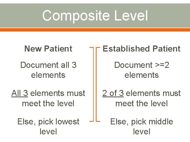 Composite Level New Patient Established Patient Document all 3 elements Document >=2 elements All