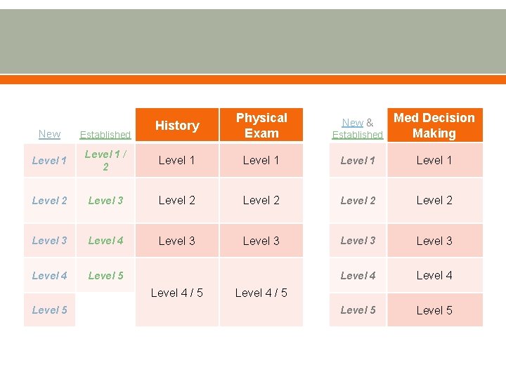History Physical Exam Established Med Decision Making New & New Established Level 1 /