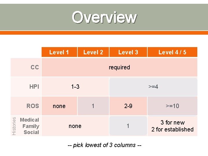 Overview Level 1 Level 2 CC Histories Medical Family Social Level 4 / 5