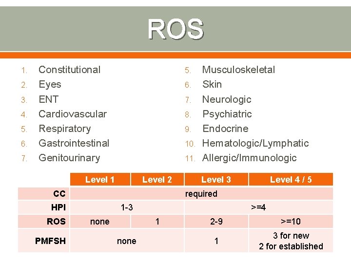 ROS 1. 2. 3. 4. 5. 6. 7. Constitutional Eyes ENT Cardiovascular Respiratory Gastrointestinal