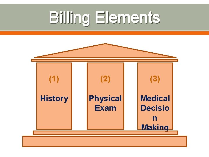 Billing Elements (1) (2) (3) History Physical Exam Medical Decisio n Making 