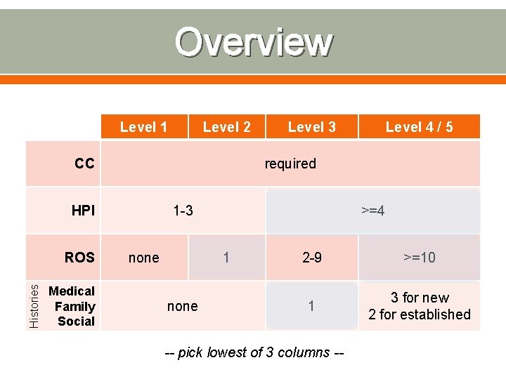Overview Level 1 Level 2 CC Histories Medical Family Social Level 4 / 5