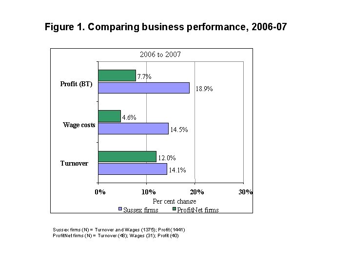 Figure 1. Comparing business performance, 2006 -07 2006 to 2007 7. 7% Profit (BT)