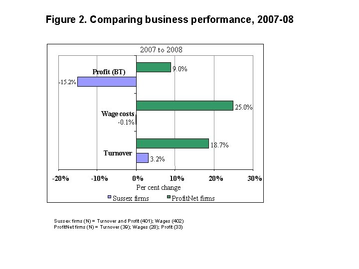 Figure 2. Comparing business performance, 2007 -08 2007 to 2008 9. 0% Profit (BT)