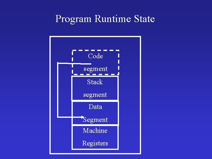 Program Runtime State Code segment Stack segment Data Segment Machine Registers 