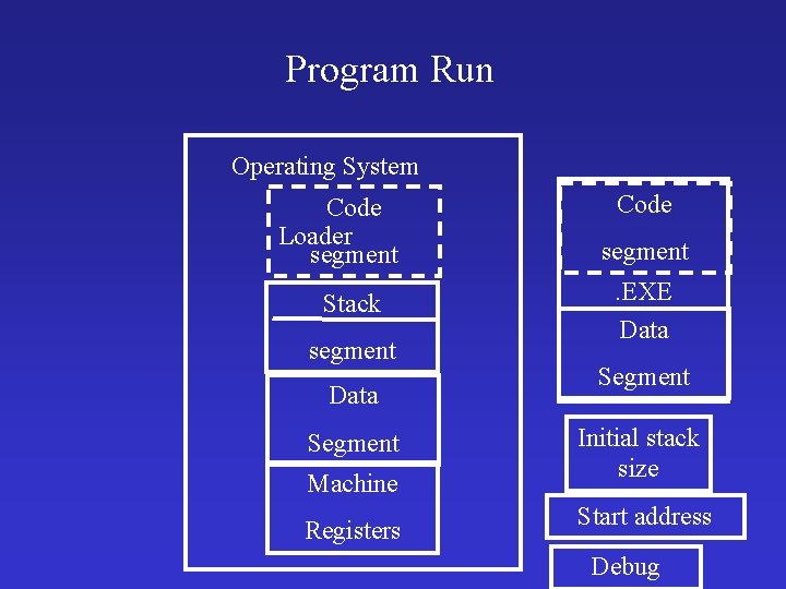 Program Run Operating System Code Loader segment Stack segment Data Segment Machine Registers Code
