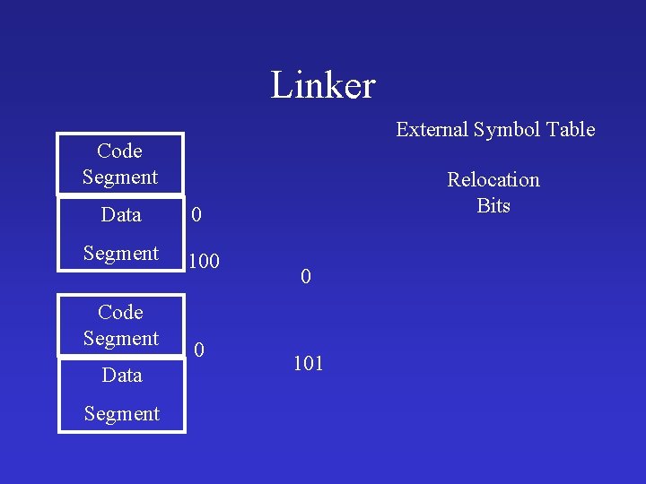 Linker External Symbol Table Code Segment Data Segment Relocation Bits 0 100 0 0