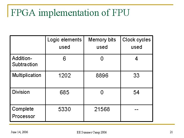 FPGA implementation of FPU Addition. Subtraction Multiplication Division Complete Processor June 14, 2006 Logic