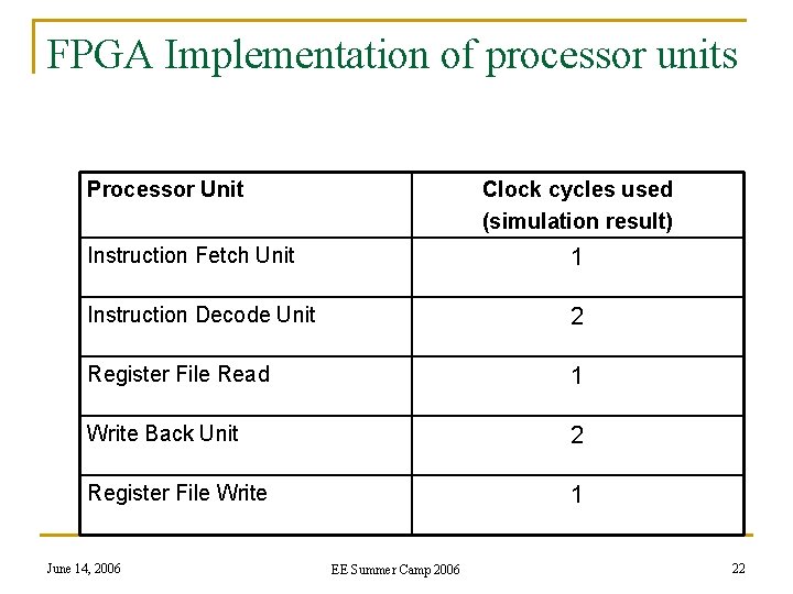 FPGA Implementation of processor units Processor Unit Clock cycles used (simulation result) Instruction Fetch