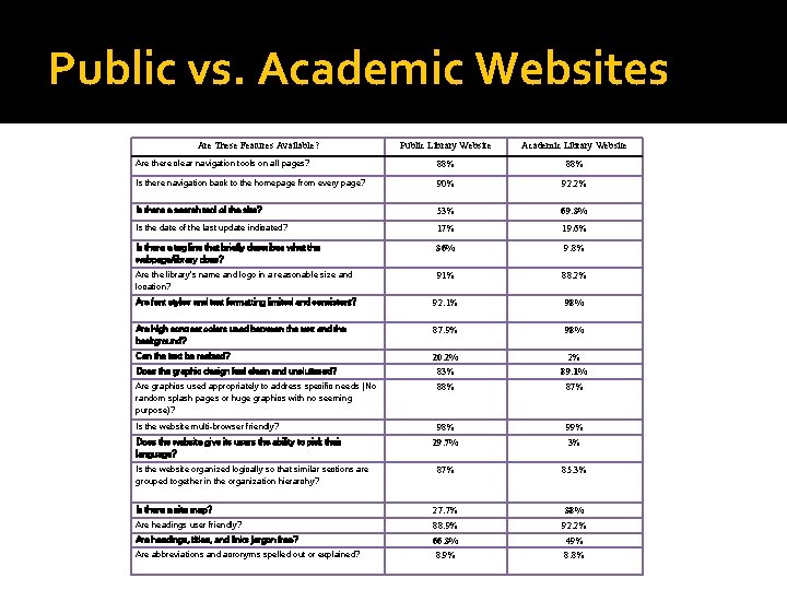 Public vs. Academic Websites Are These Features Available? Public Library Website Academic Library Website