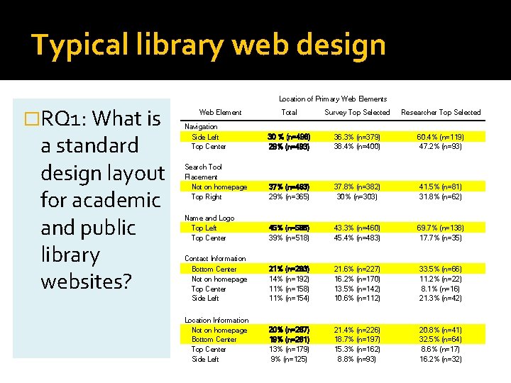 Typical library web design Location of Primary Web Elements �RQ 1: What is a
