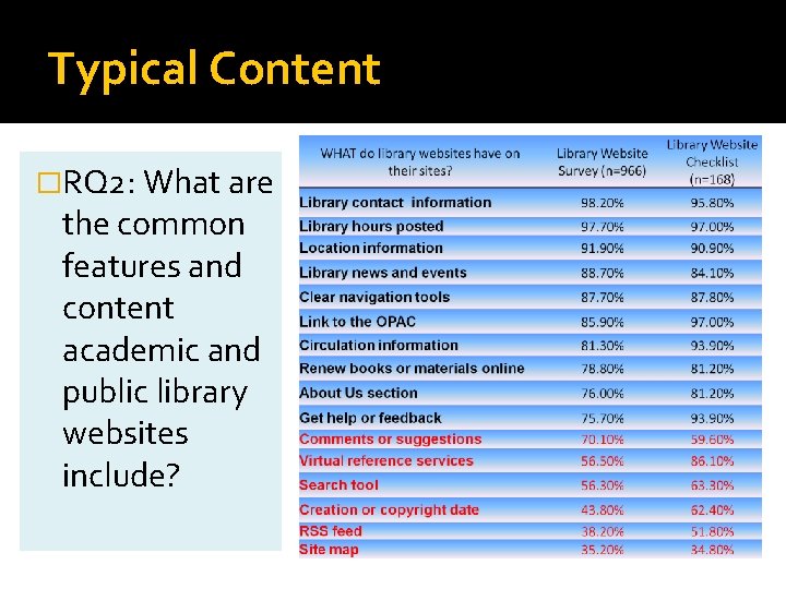 Typical Content �RQ 2: What are the common features and content academic and public