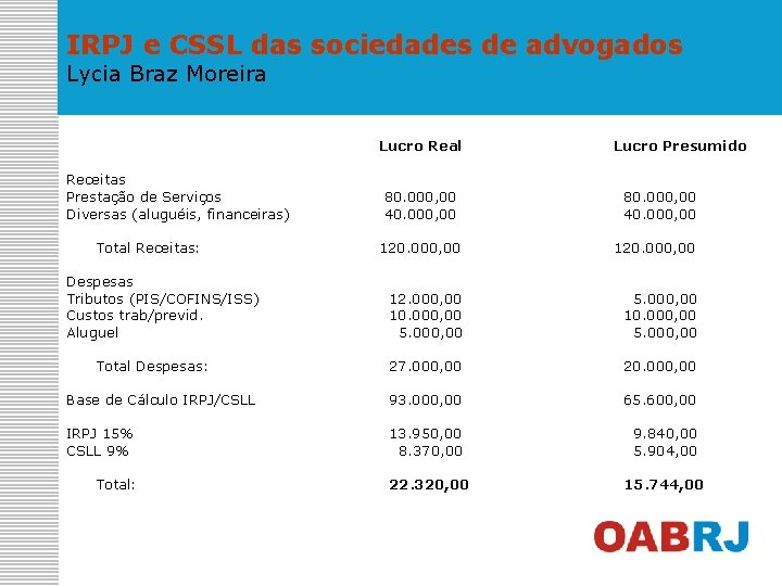 IRPJ e CSSL das sociedades de advogados Lycia Braz Moreira Lucro Real Receitas Prestação