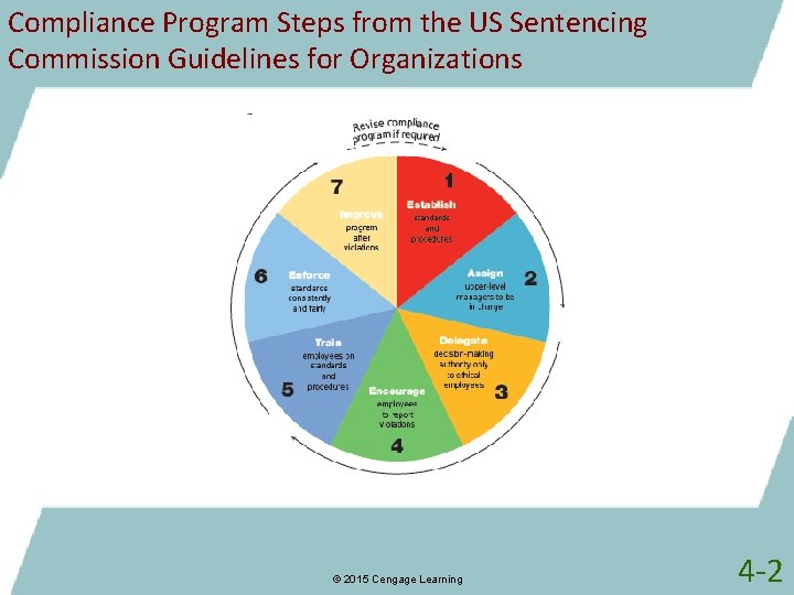 Compliance Program Steps from the US Sentencing Commission Guidelines for Organizations © 2015 Cengage