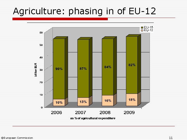 Agriculture: phasing in of EU-12 ©European Commission 11 