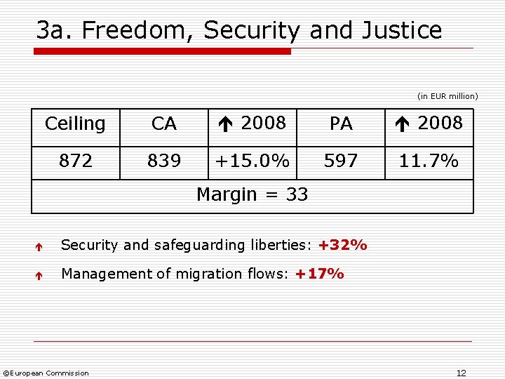 3 a. Freedom, Security and Justice (in EUR million) Ceiling CA 2008 PA 2008