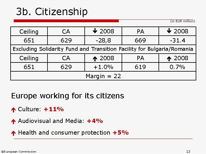 3 b. Citizenship (in EUR million) Ceiling CA 2008 PA 2008 651 629 -28,