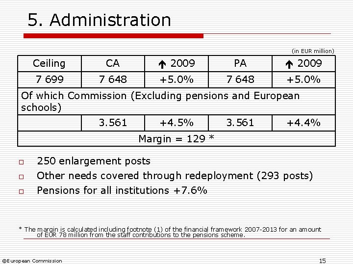 5. Administration (in EUR million) Ceiling CA 2009 PA 2009 7 699 7 648