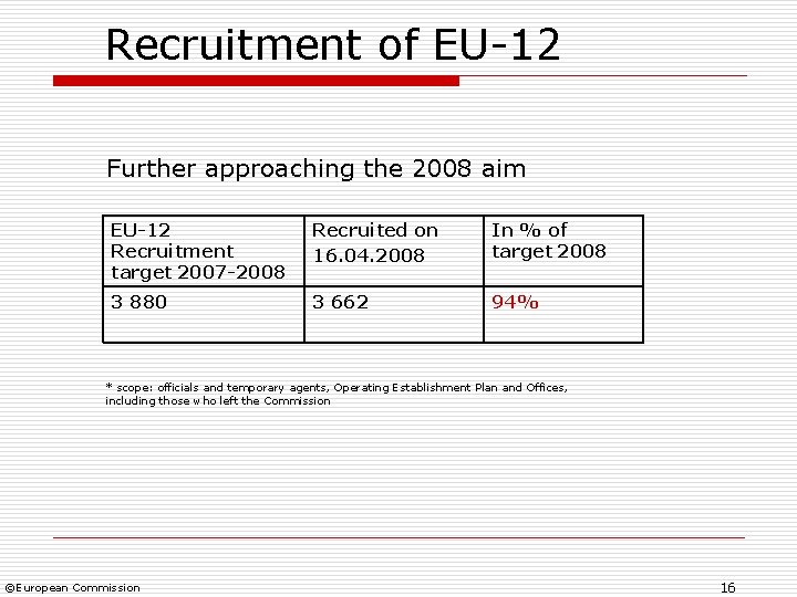 Recruitment of EU-12 Further approaching the 2008 aim EU-12 Recruitment target 2007 -2008 Recruited