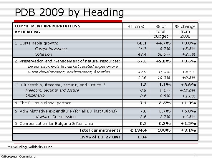PDB 2009 by Heading COMMITMENT APPROPRIATIONS Billion € BY HEADING % of total budget